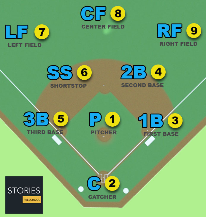 Baseball Positions on the Field - Stories Preschool
