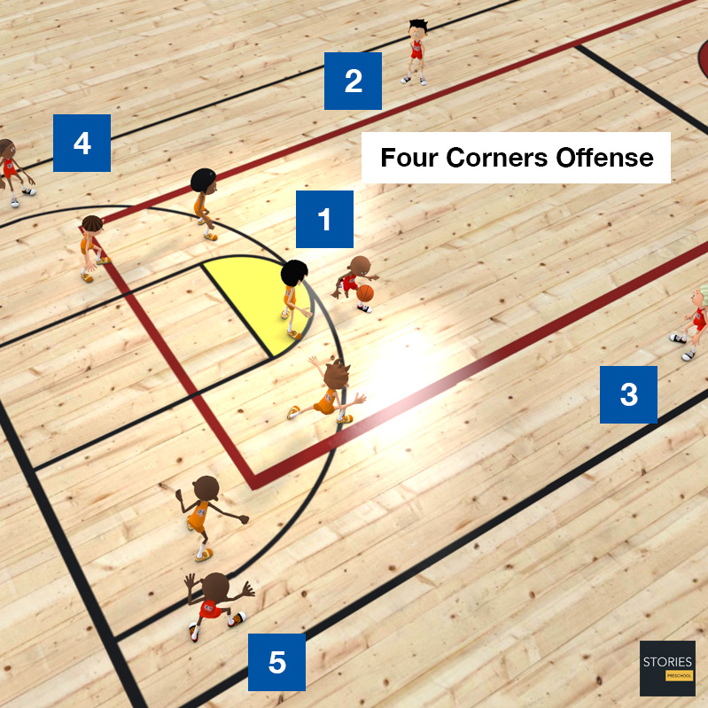 Basketball Four Corners Offense - Stories Preschool