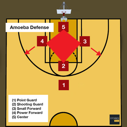 Basketball Amoeba Defense - Stories Preschool