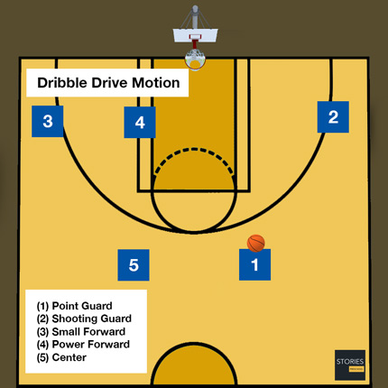 Basketball Dribble drive motion Offense - Stories Preschool