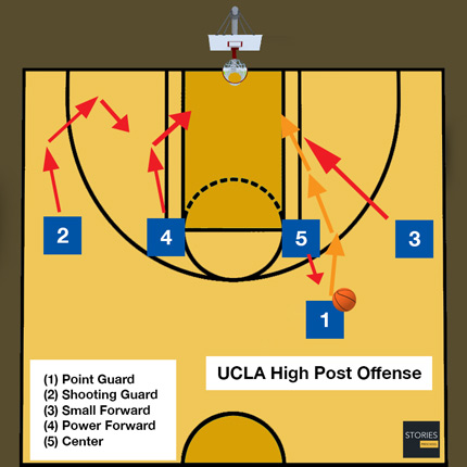 UCLA High Post Offense | Basketball | Stories Preschool