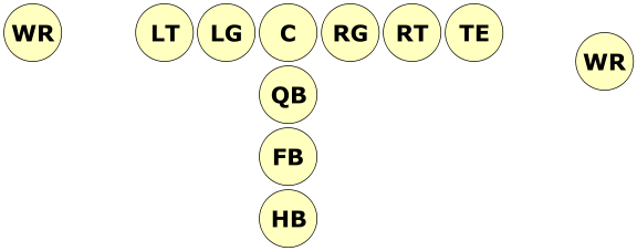 Standard I formation