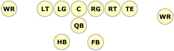 The base pro set formation with a split end (WR to left of formation), a flanker (WR on right of formation), a quarterback(QB), a fullback (FB), a halfback (HB), a tight end (TE), and five down linemen (OL).