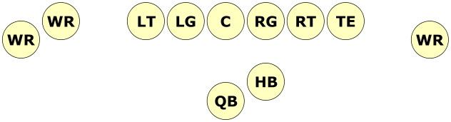 A typical Shotgun formation—many variables can be implemented, but this is the basic setup many teams use