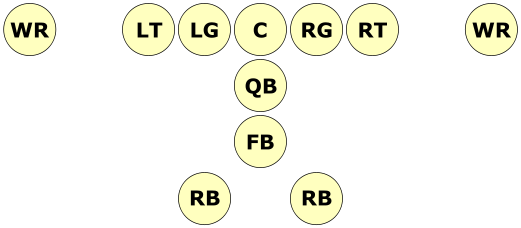 A variant of the wishbone formation with two wide receivers (WR). The basic wishbone has one tight end and one wide receiver.