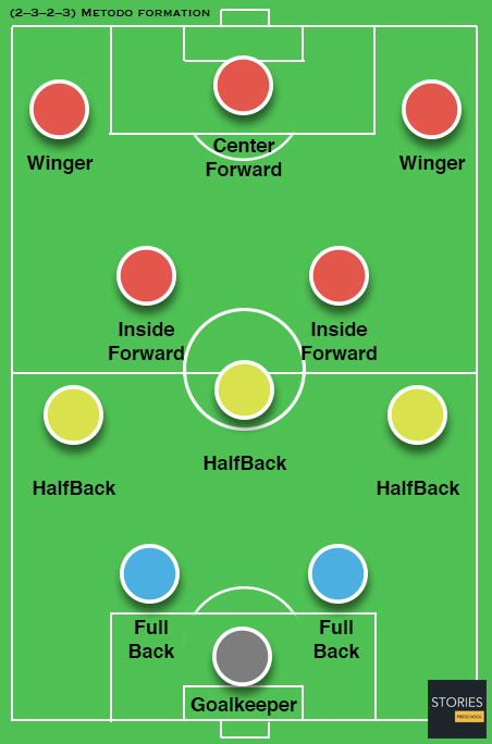 Metodo (2–3–2–3) Soccer formation - Stories Preschool