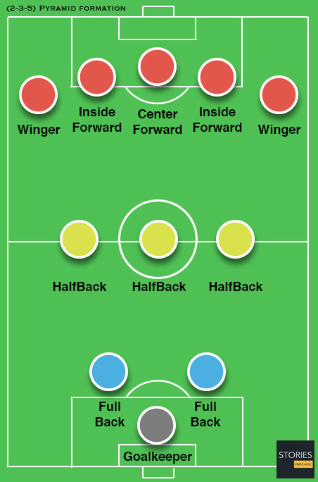 Soccer 2-3-5 Pyramid formation - Stories Preschool