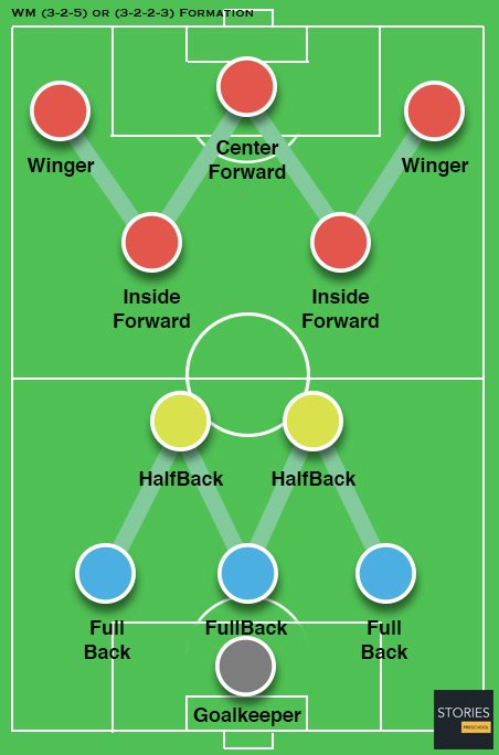 WM (3–2–2–3) Soccer formation - Stories Preschool