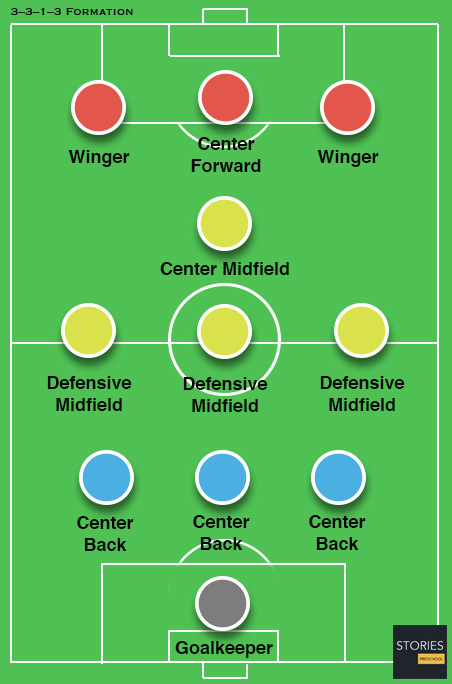 3–3–1–3 Soccer formation - Stories Preschool