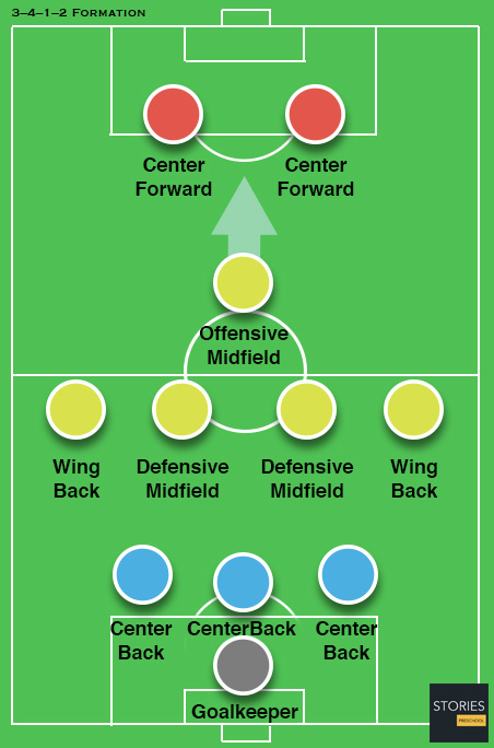 3–4–1–2 Soccer formation - Stories Preschool