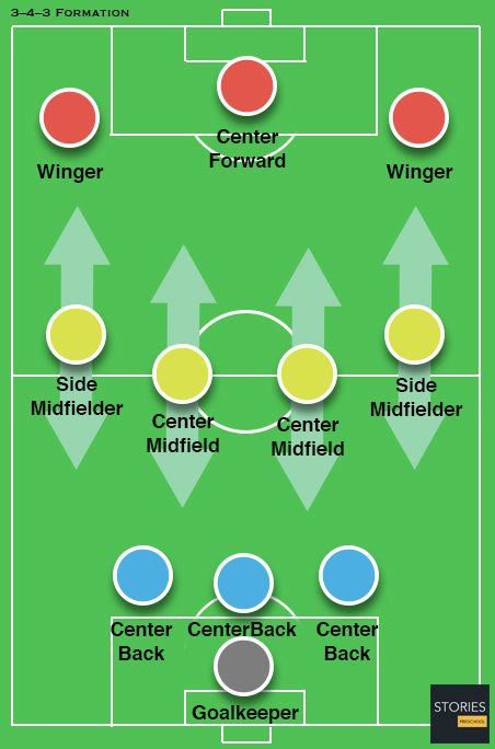 3–4–3 Soccer formation - Stories Preschool