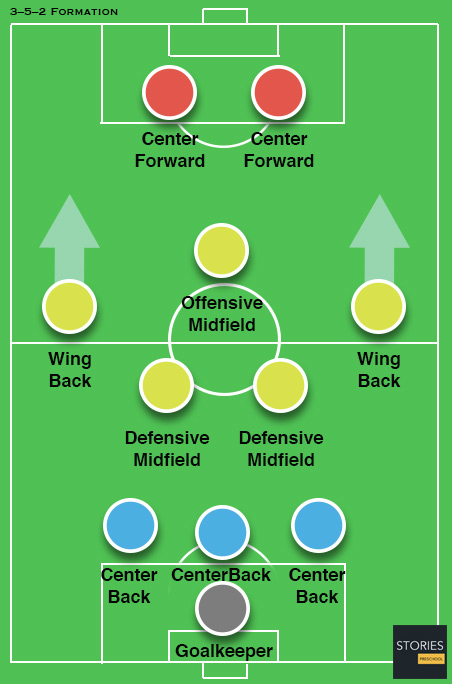 3–5–2 Soccer formation - Stories Preschool