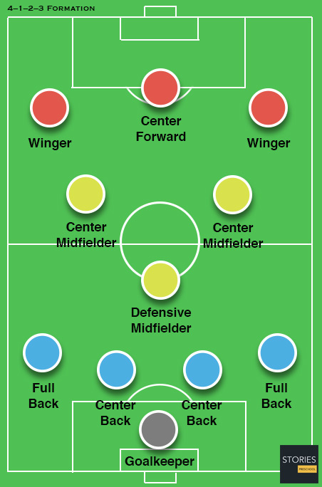 4–1–2–3 Formation - Stories Preschool