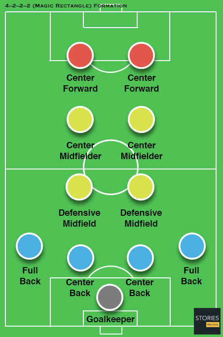 4–2–2–2 (Magic Rectangle) Soccer formation - Stories Preschool