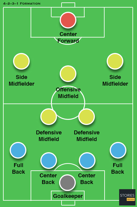 4–2–3–1 Soccer formation - Stories Preschool