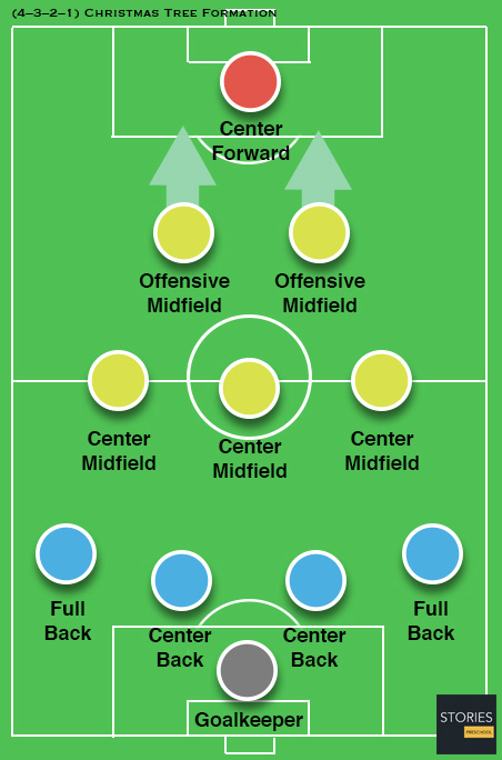 4–3–2–1 (the Christmas Tree formation) Soccer formation - Stories Preschool