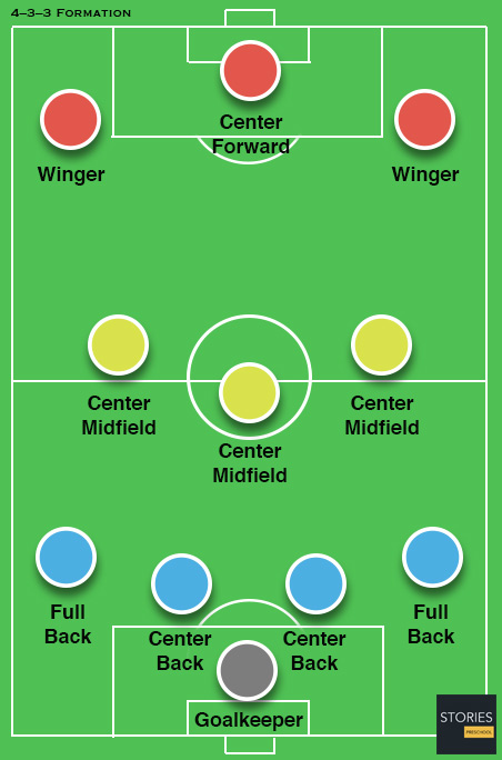 4–3–3 Soccer formation - Stories Preschool