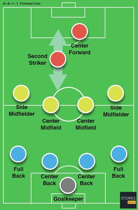 4–4–1–1 Soccer formation - Stories Preschool