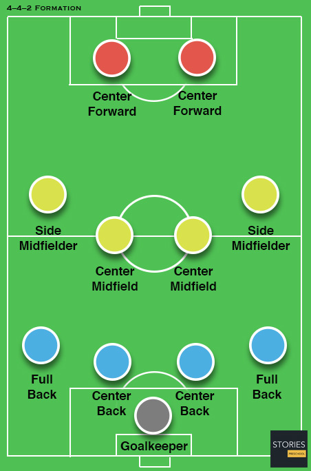 4–4–2 Soccer formation - Stories Preschool