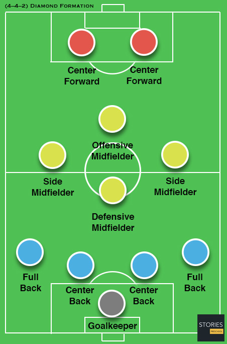 4–4–2 diamond (also described as 4–1–2–1–2) Soccer formation - Stories Preschool