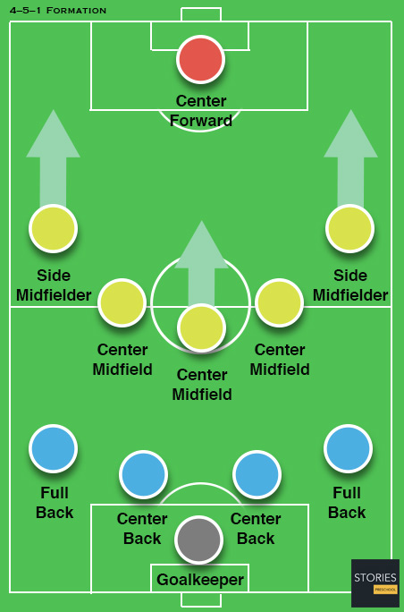 4–5–1 Soccer formation - Stories Preschool