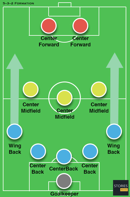 5–3–2 soccer formation