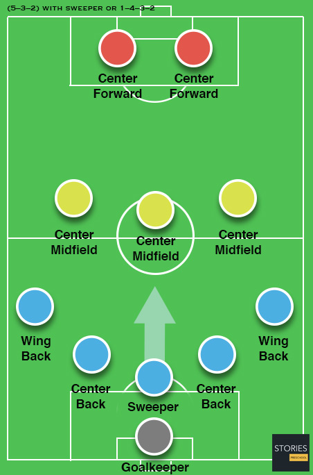 5–3–2 with sweeper or 1–4–3–2 Soccer formation - Stories Preschool