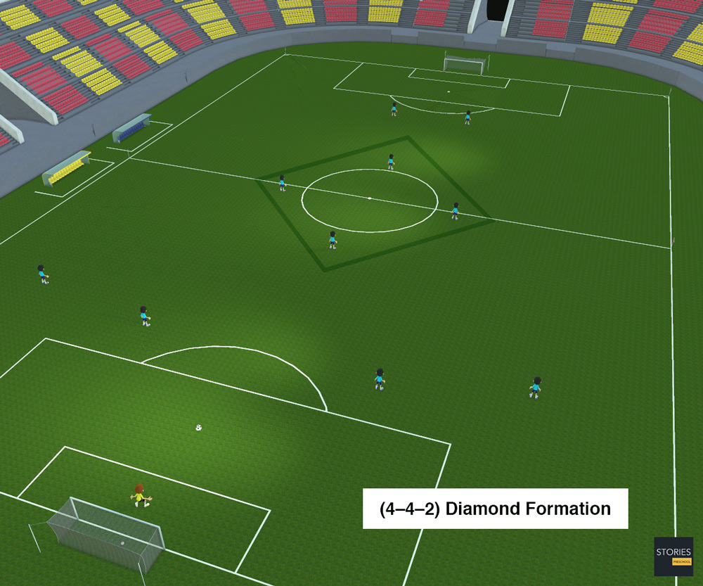 4–4–2 diamond (also described as 4–1–2–1–2) Soccer formation - Stories Preschool