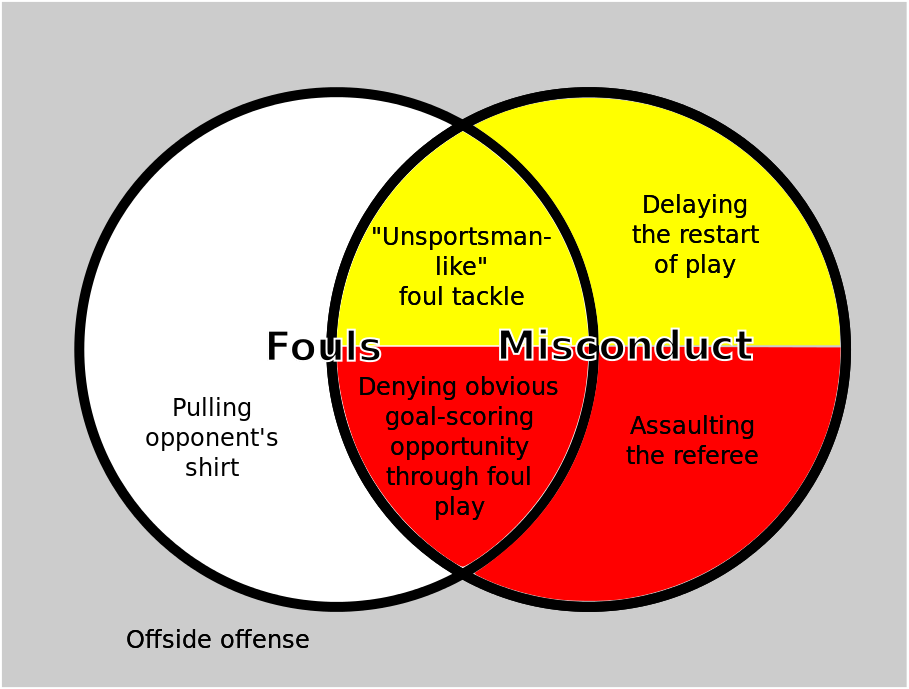Soccer Fouls and misconduct