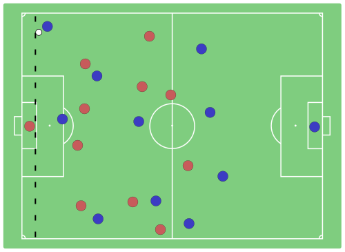 The blue forward in the penalty box of the diagram is not in an offside position, as he is behind the ball, despite the fact that he is in front of all of his outfield opponents. Soccer or football - Stories Preschool