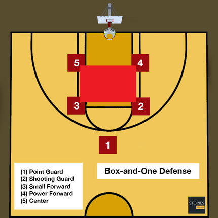 Basketball Box-and-one Defense - Stories Preschool
