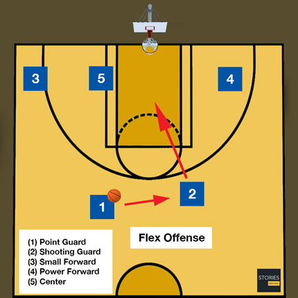 Running the 'Modified Flex Offense