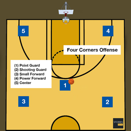 Basketball Four Corners Offense - Stories Preschool