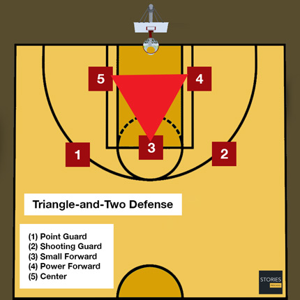 Basketball Triangle-and-two Defense - Stories Preschool