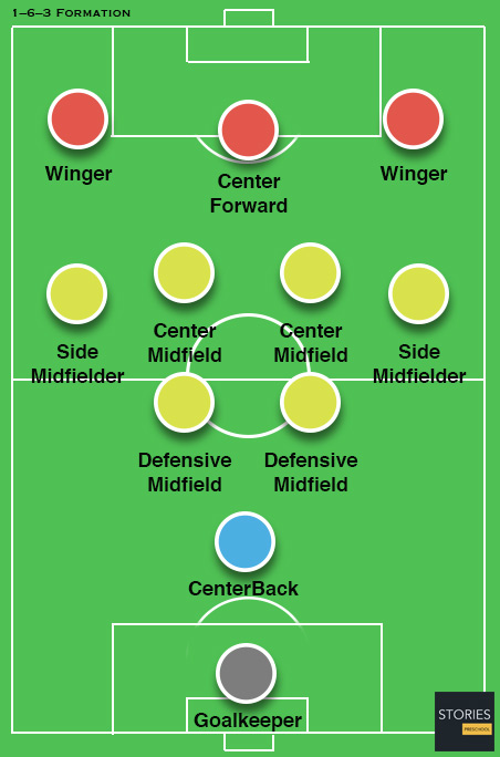 1–6–3 Soccer formation - Stories Preschool