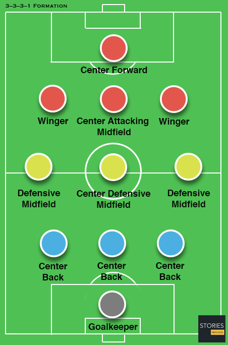 3–3–3–1 Soccer formation - Stories Preschool