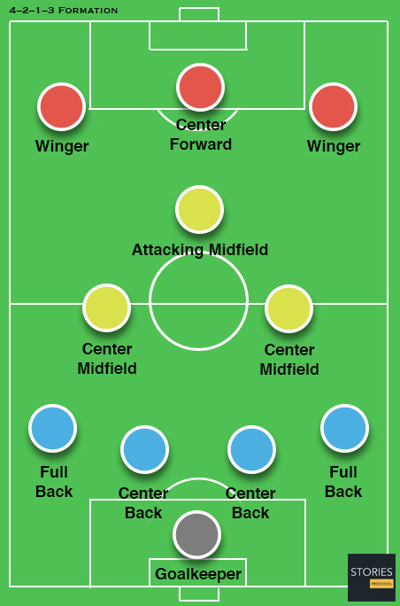 Soccer Formations Stories Preschool