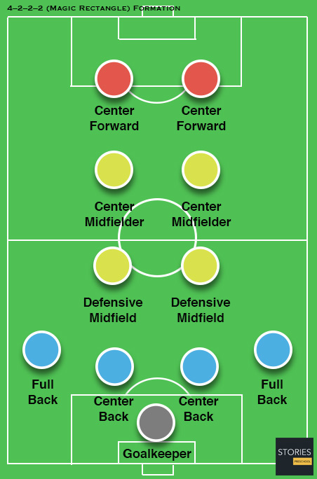 4 2 2 2 Magic Rectangle Formation Stories Preschool