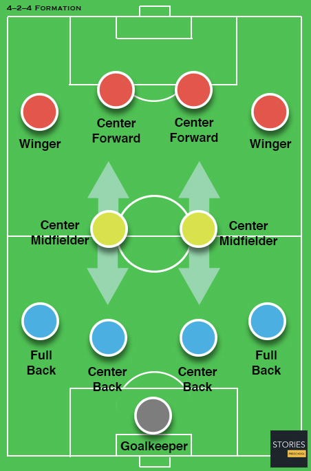 4–2–4 Soccer formation - Stories Preschool