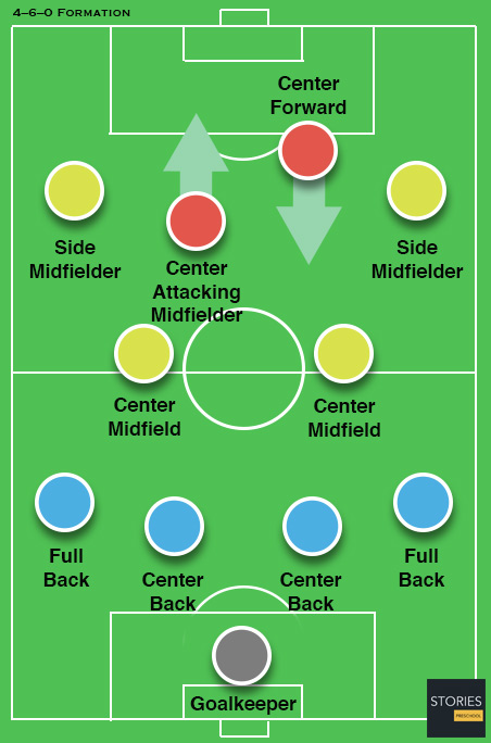 4–6–0 Soccer formation - Stories Preschool