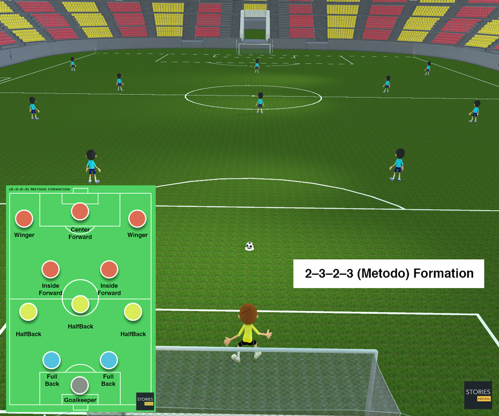 Metodo (2–3–2–3) Soccer formation | Stories Preschool