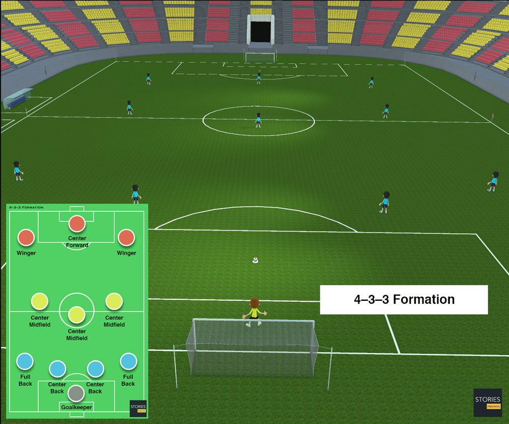 4–3–3 Soccer formation | Stories Preschool