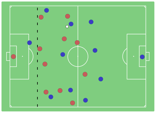 The blue forward on the left of the diagram is in an offside position as he is in front of both the second-to-last opponent (marked by the dotted line) and the ball. This does not necessarily mean he is committing an offside offense. It only becomes an offense if the ball is played while he is in an offside position and he subsequently interferes with play (such as receiving a pass), interferes with an opponent, or somehow gains an advantage by being in an offside position (such as receiving a deflected ball) no matter if any of these events occur after he moves to an onside position. Soccer or football - Stories Preschool