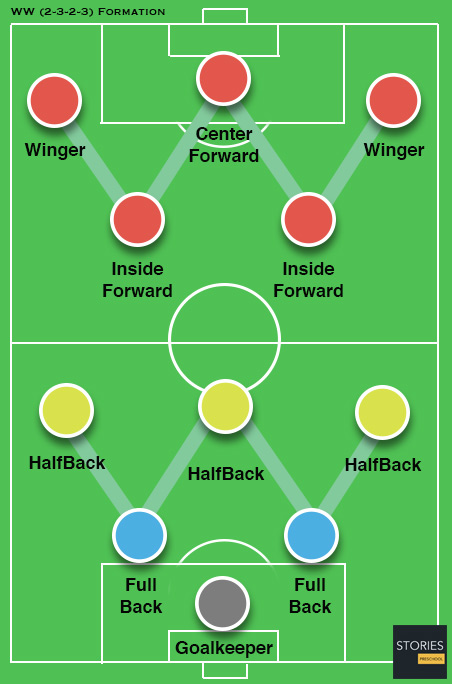 WW (2-3-2-3) Soccer Formation - Stories Preschool